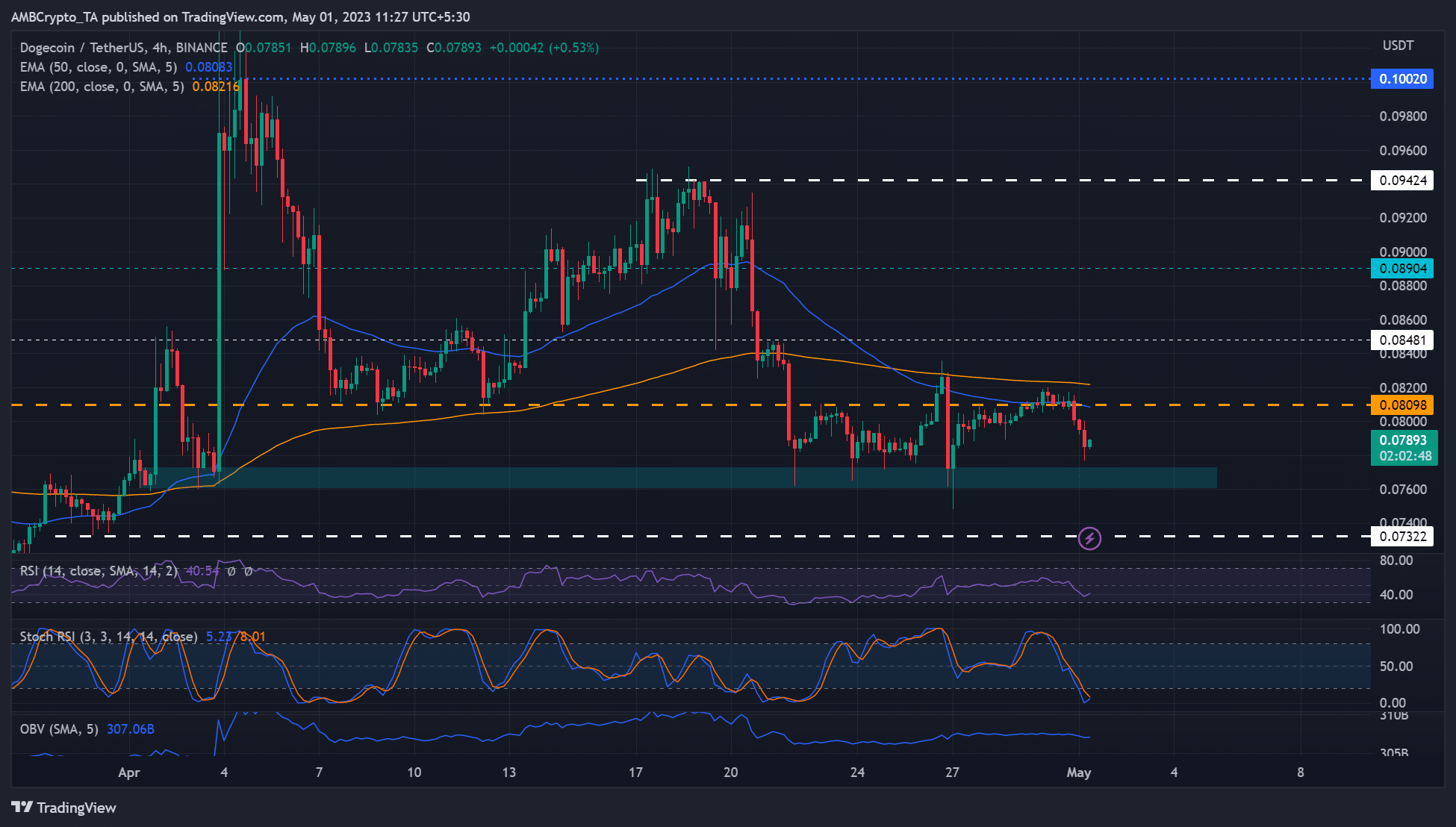 dogecoin [DOGE] cae al soporte clave;  están acortando las ganancias limitadas