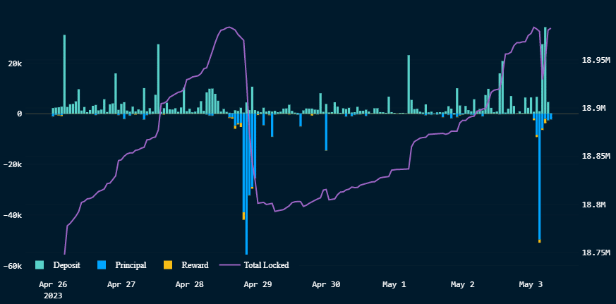 ¿Habrá una gota en Ethereum? [ETH] precio lleva a un aumento en los retiros?  Analizando…