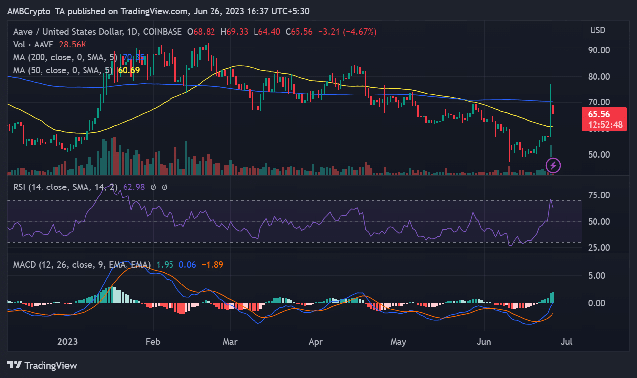 Movimiento de precio AAVE/USD