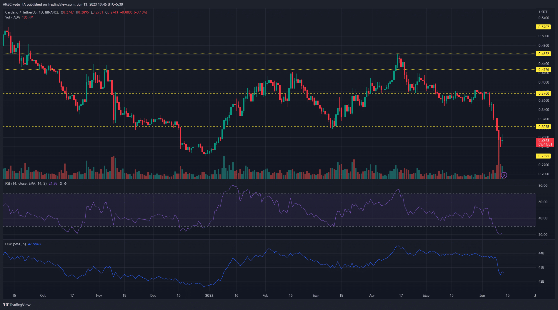 El rechazo seguirá al último rebote de Cardano en...