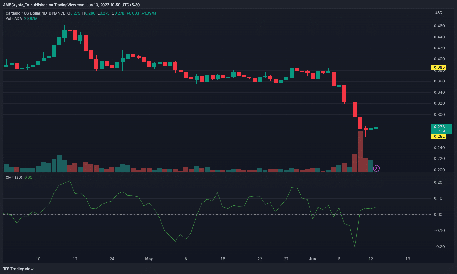 Cardano [ADA] acción del precio