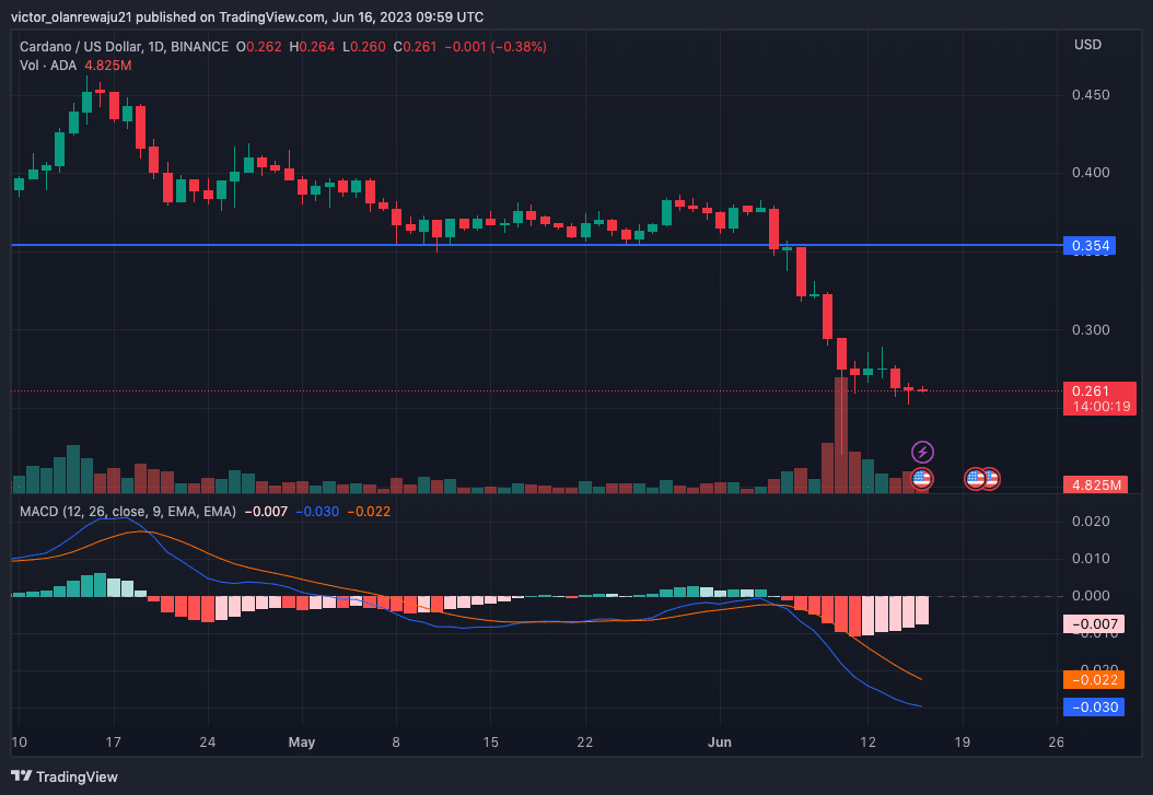 Cardano [ADA] acción del precio