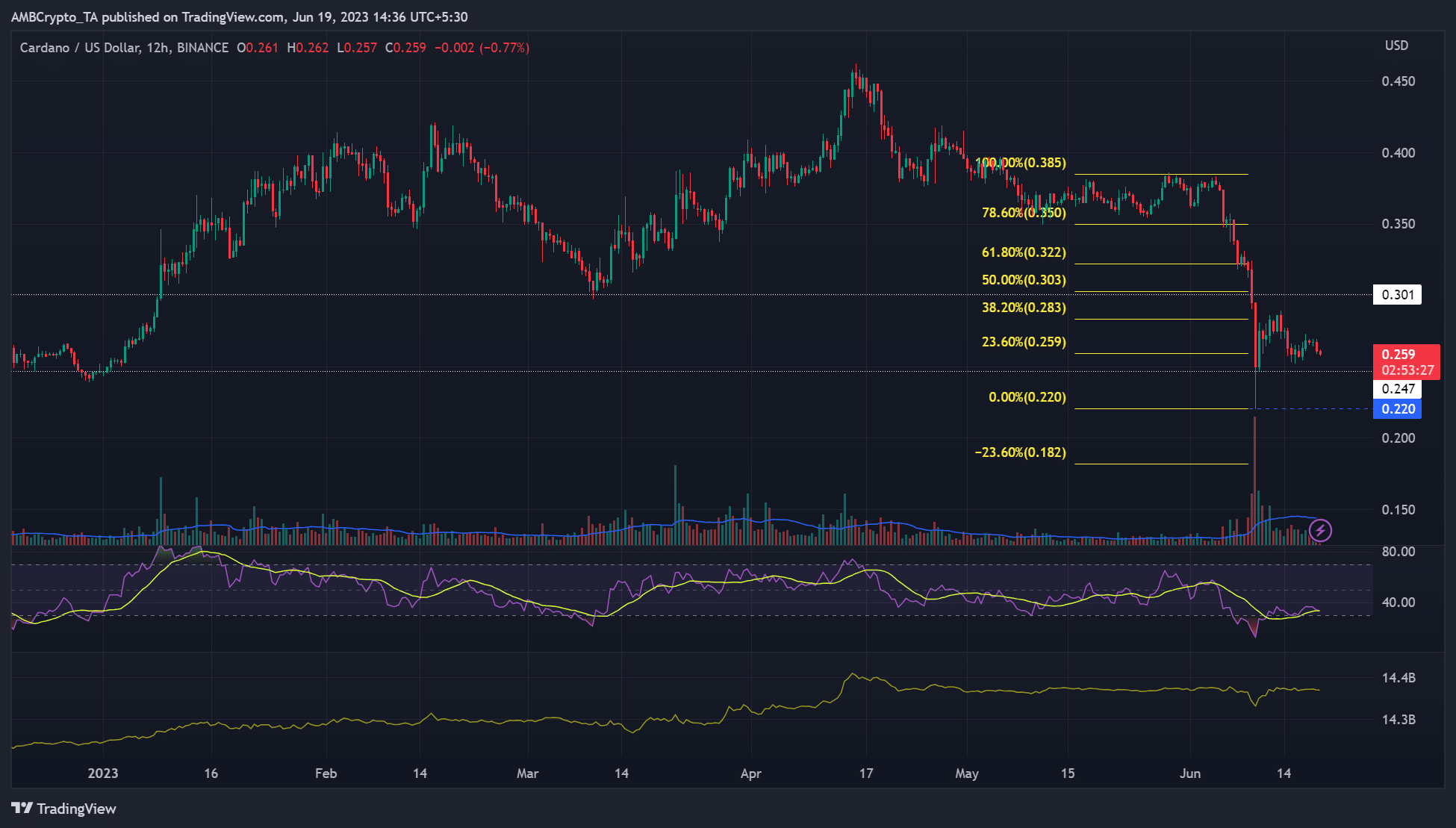 Cardano: ¿Extensión de rango por debajo de $ 0.3 en las tarjetas?