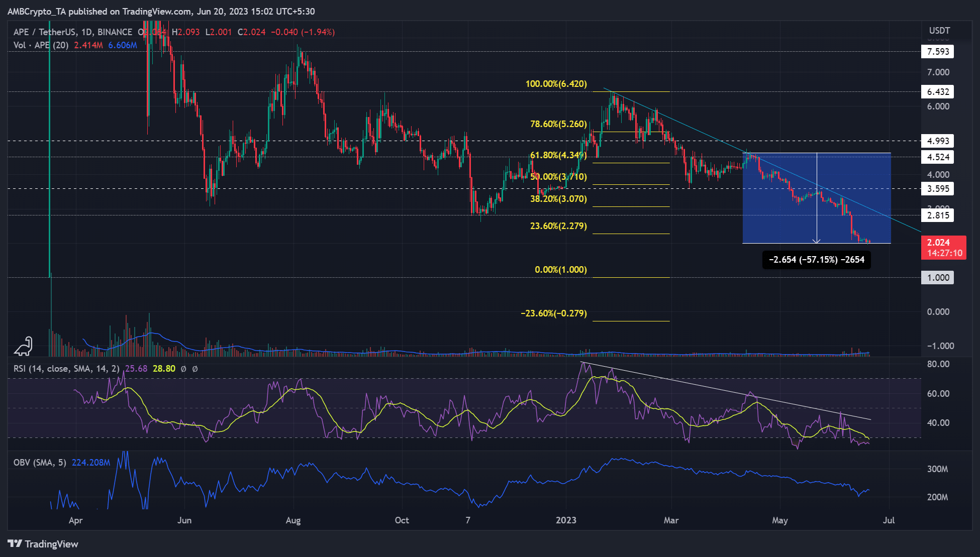 ApeCoin pierde un 50% en el segundo trimestre: ¿hay un final a la vista?