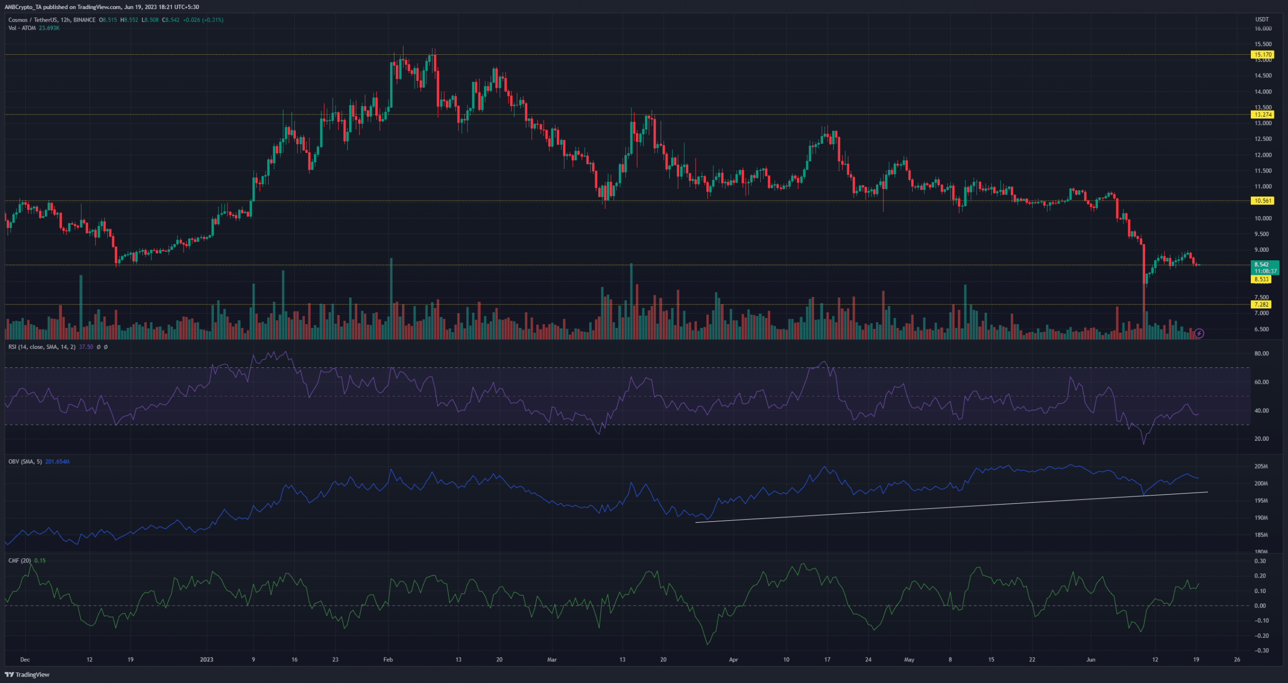 ATOM: ¿Pueden los alcistas subir desde el nivel de soporte de $8.53?