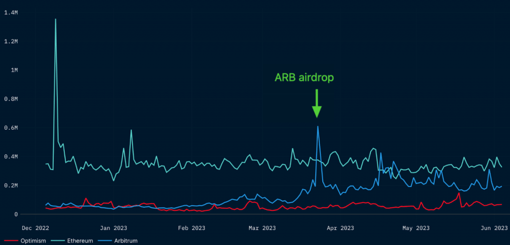 Analizando el estado de Arbitrum desde su mega evento AirDrop en marzo