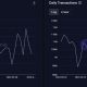 El gas Ethereum alcanza un nuevo mínimo: lo que significa para ETH