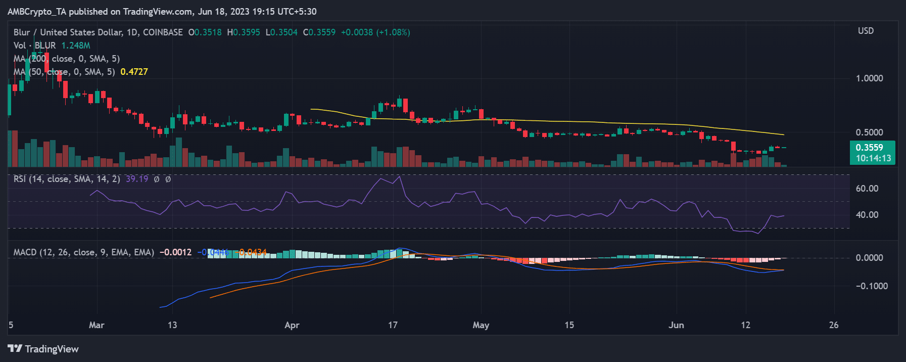 Desenfoque de tendencia de precio diario