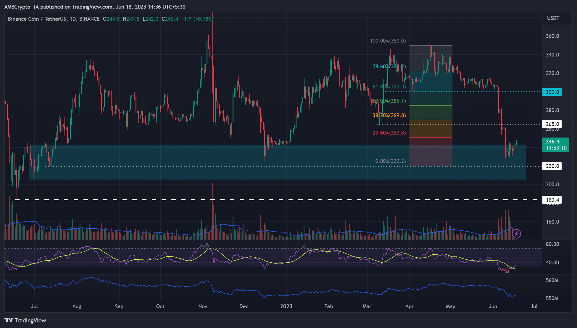 BNB defiende ferozmente $ 220 en medio de una fuerte ola regulatoria