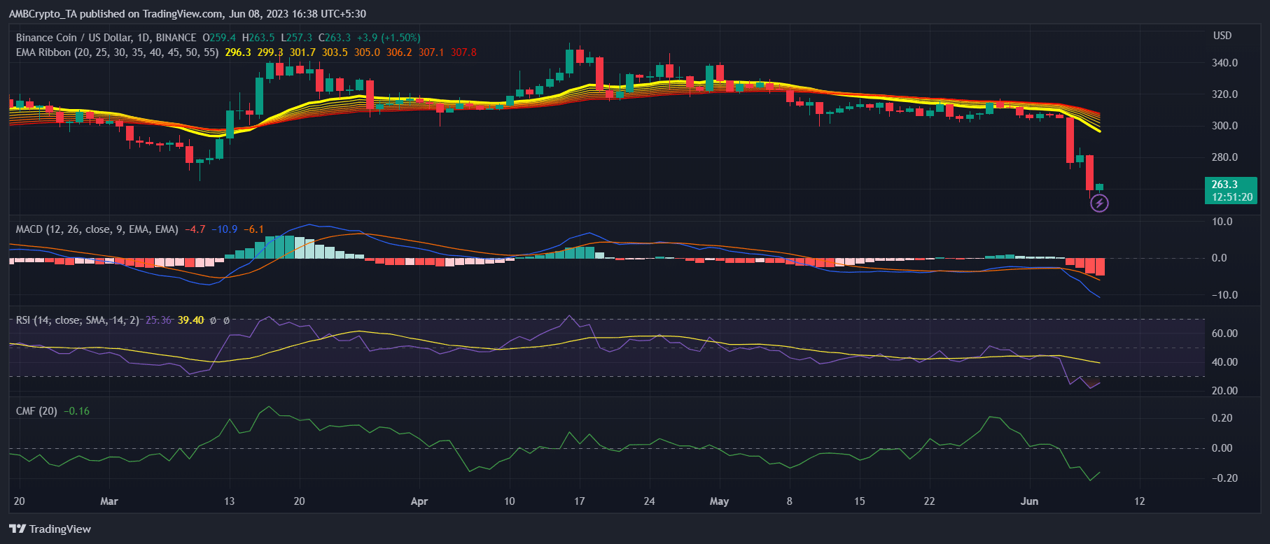 Por qué la postura bajista de BNB podría durar más de lo previsto