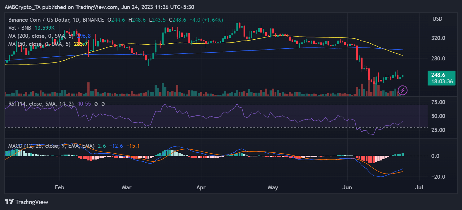 Movimiento del precio de Binance BNB/USD