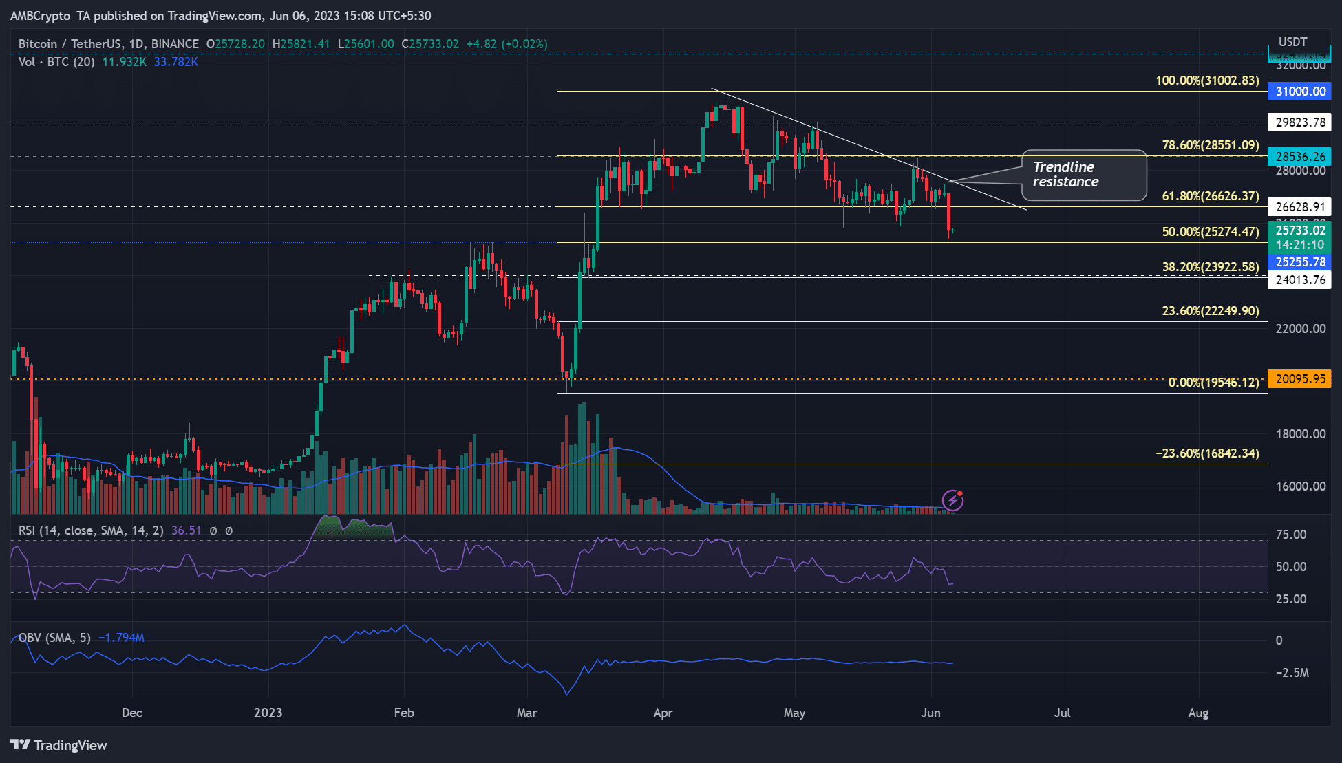 Bitcoin cae a $ 25k en medio de la demanda de Binance