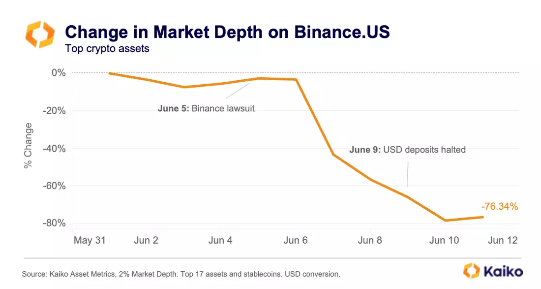 Cómo Binance se convirtió en la mayor víctima de la SEC