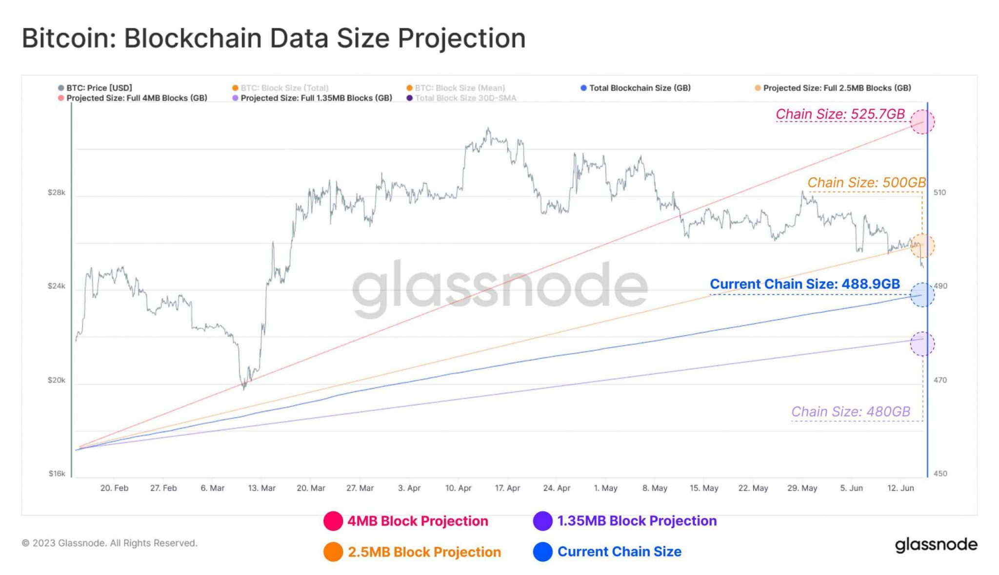 Todo lo que necesita saber sobre los tamaños de la cadena de bloques de Bitcoin y más