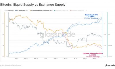 ¿A HODL o no?  Los inversores de Bitcoin necesitan repensar su estrategia como...