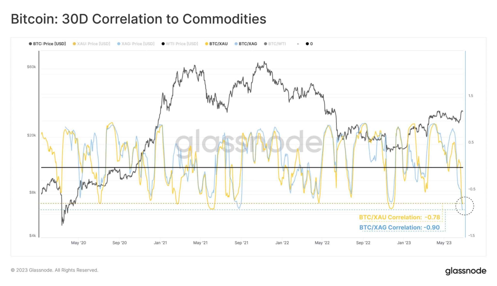 Bitcoin se desvincula de los metales preciosos: ¿una señal alcista o no?