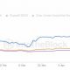 Qué sigue a medida que Bitcoin y las acciones se dirigen en direcciones opuestas