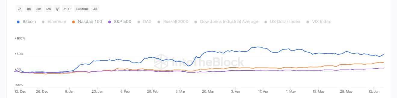 Qué sigue a medida que Bitcoin y las acciones se dirigen en direcciones opuestas