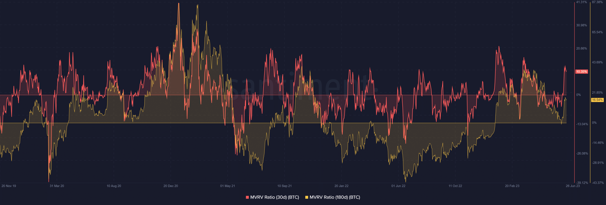 BTC MVRV de 30 y 180 días