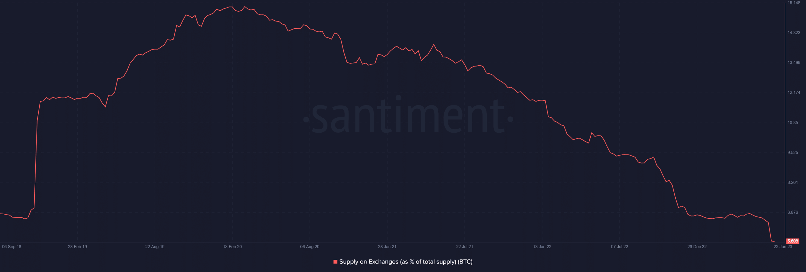 Suministro de Bitcoin en los intercambios