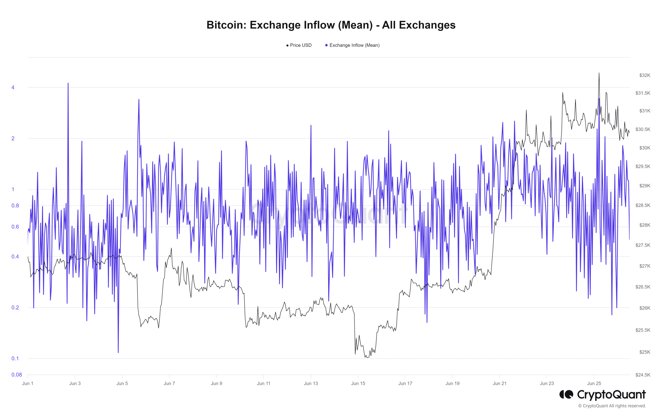 Entrada media de Bitcoin