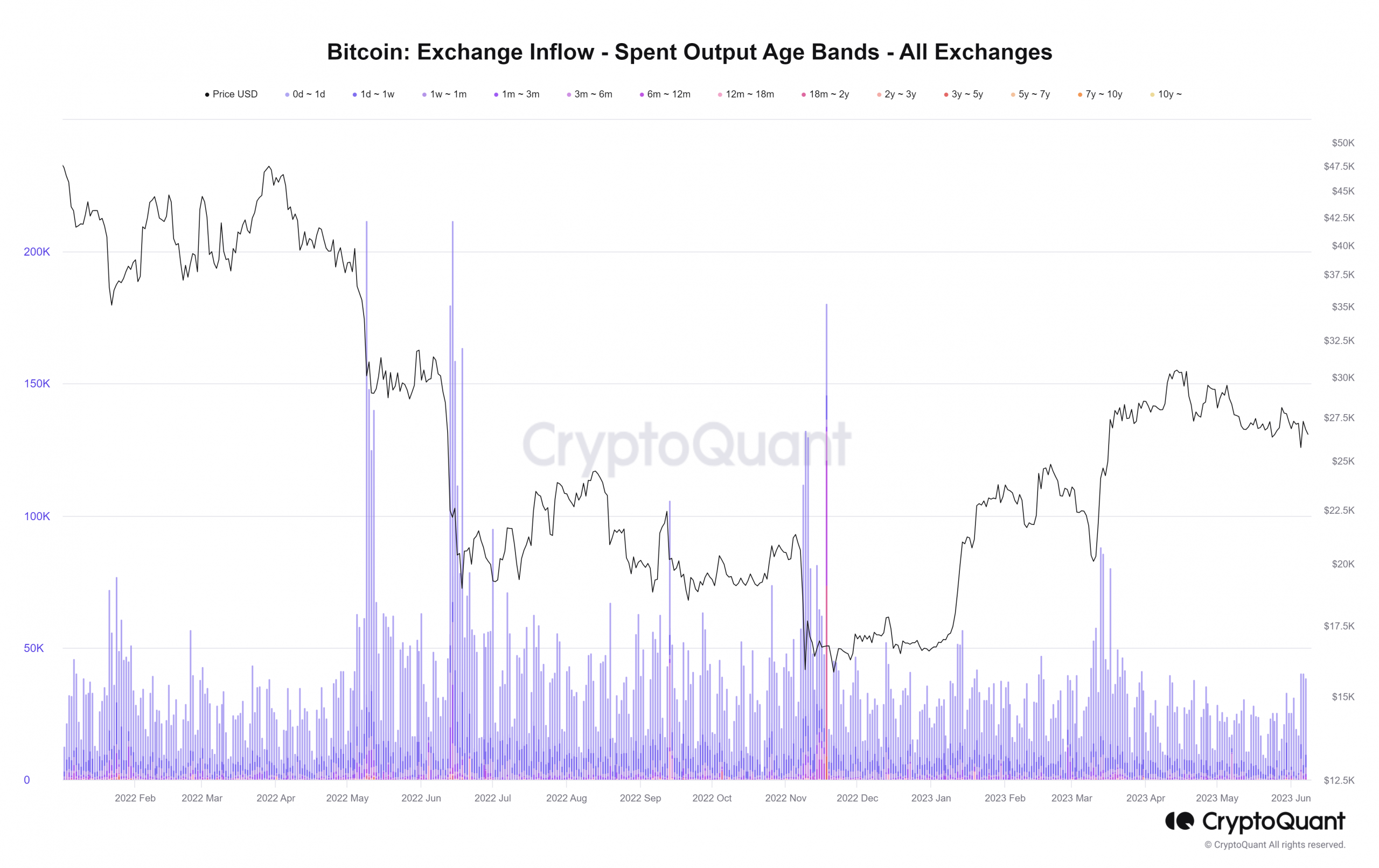 Flujo de entrada de Bitcoin gastado banda de edad de salida