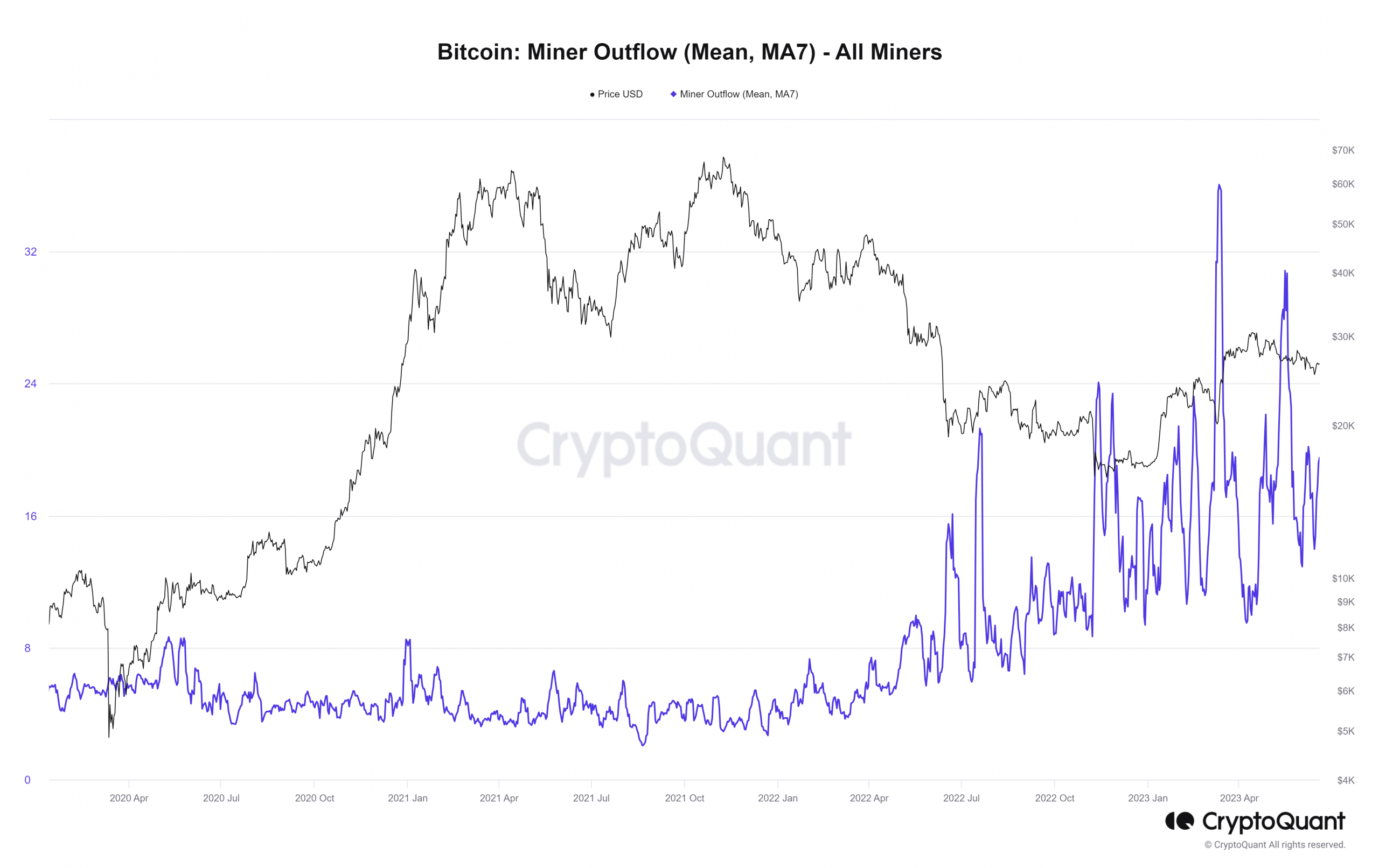 Salida de mineros de Bitcoin