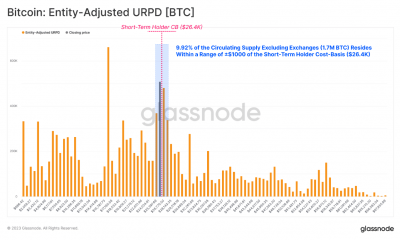 Base de costo del tenedor a corto plazo de Bitcoin