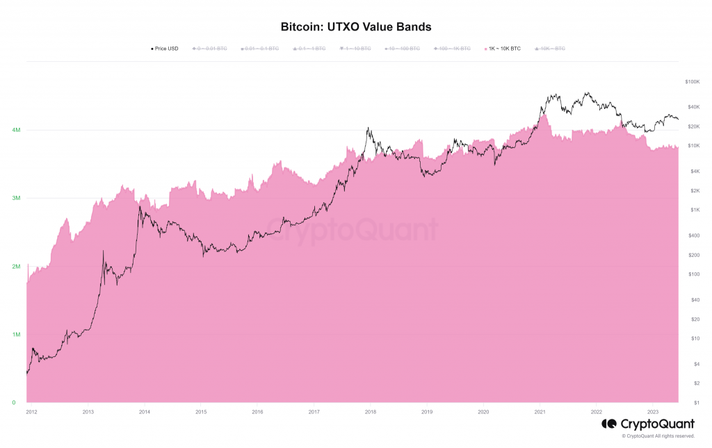 Bitcoin UTXO 1K-10K