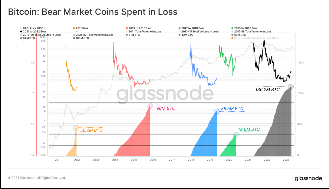 Transacciones de Bitcoin a pérdida