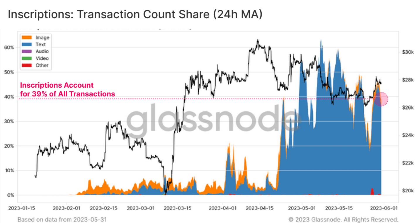 Participación de las inscripciones en las transacciones de Bitcoin