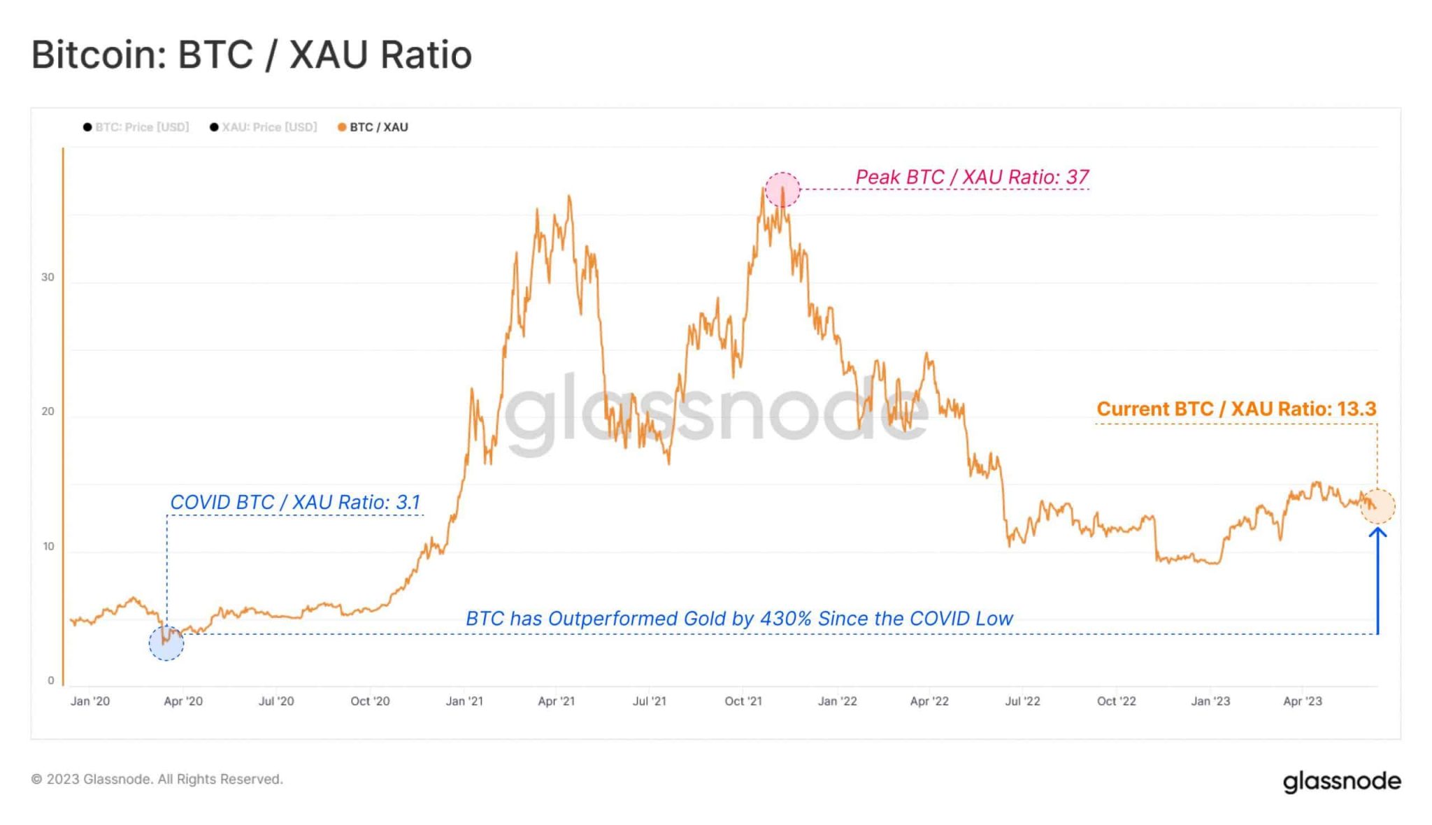 Bitcoin vs Gold: ¿Está el "oro digital" superando a su contraparte del mundo real?