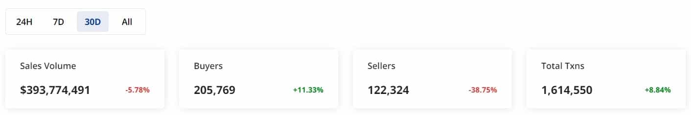 Ethereum cae por debajo de $ 1,900;  ¿Las NFT salvarán el día?