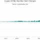 Aumento récord de criptocajeros automáticos después de una pausa de 4 meses