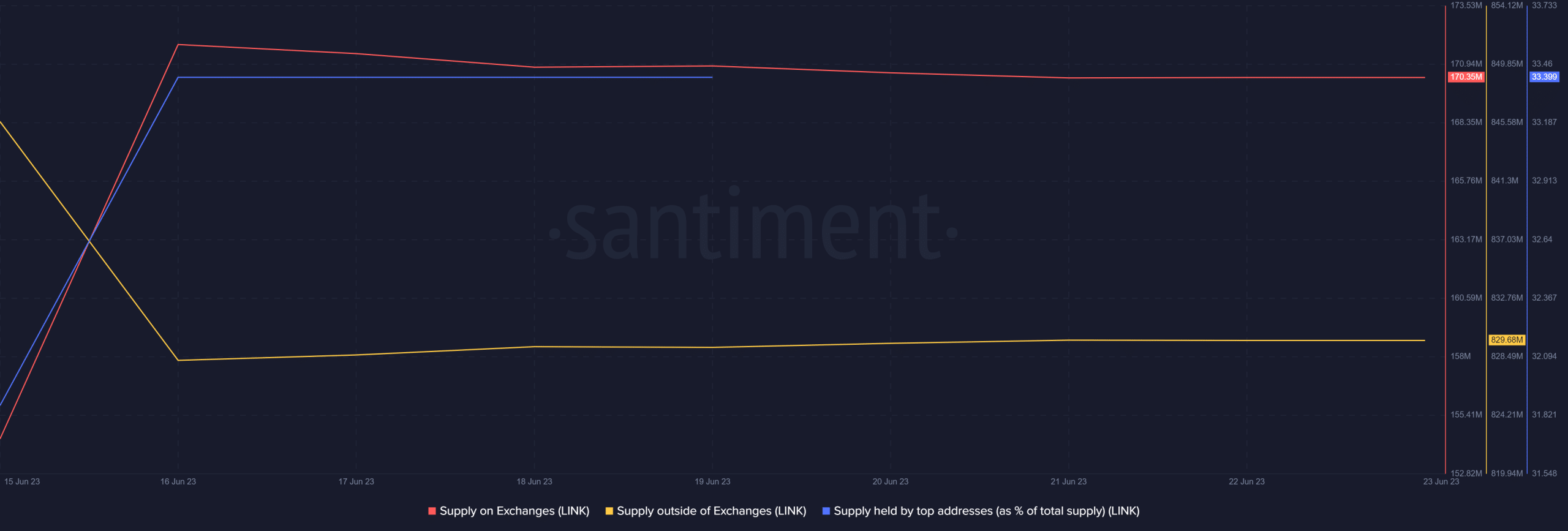 Las probabilidades de que Chainlink continúe con su repunte alcista son...