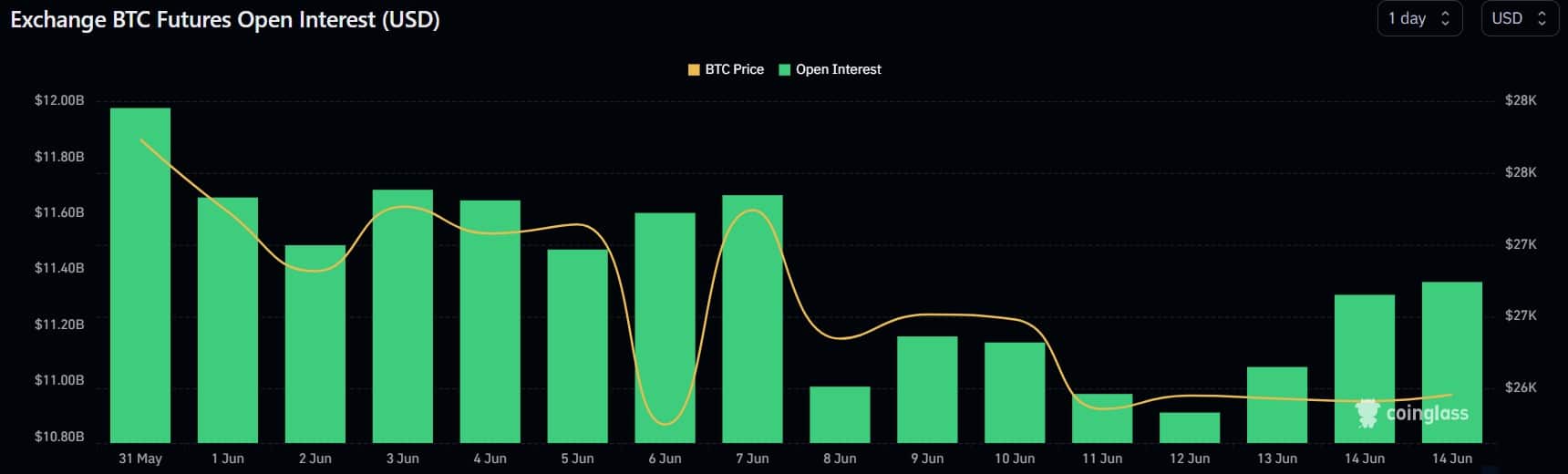 Bitcoin: una caída de la oferta en los intercambios es una señal de...