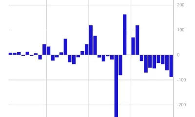 Los flujos de salida semanales aumentan un 42 %;  BTC, ETH lideran el camino