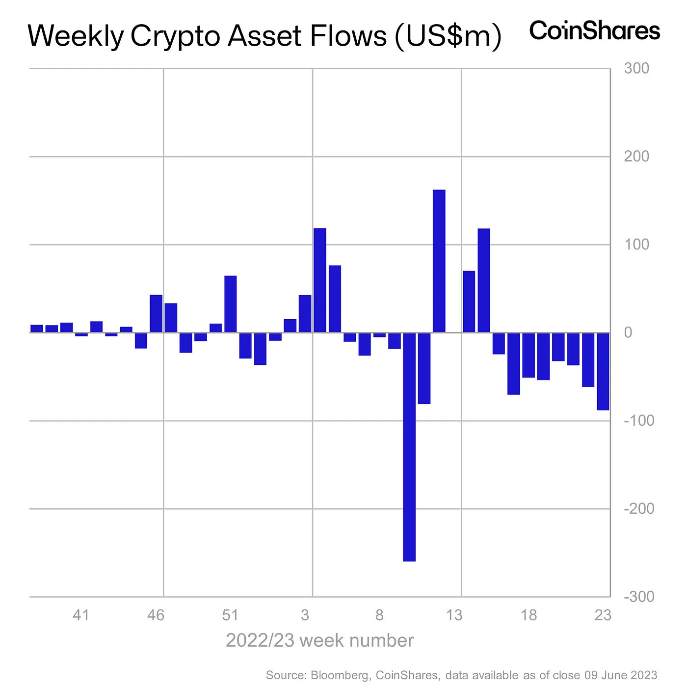 Los flujos de salida semanales aumentan un 42 %;  BTC, ETH lideran el camino