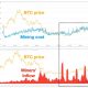 ¿Puede la recuperación de BTC detener esta tendencia minera?  Evaluando…