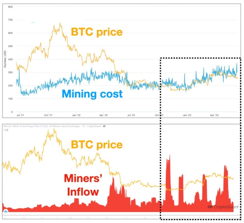 ¿Puede la recuperación de BTC detener esta tendencia minera?  Evaluando…