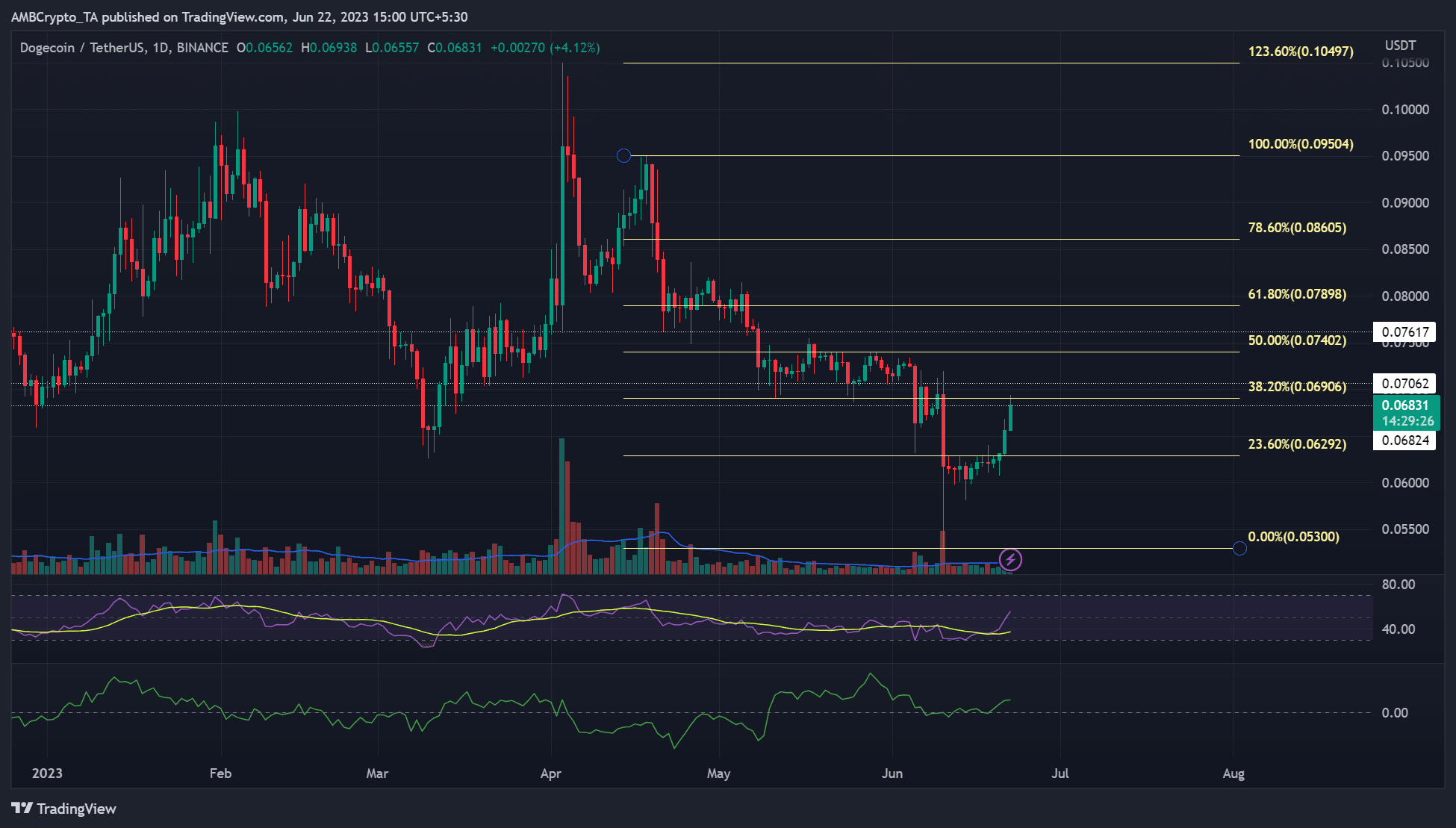 Dogecoin supera los mínimos de marzo: ¿es probable que haya más bombas?