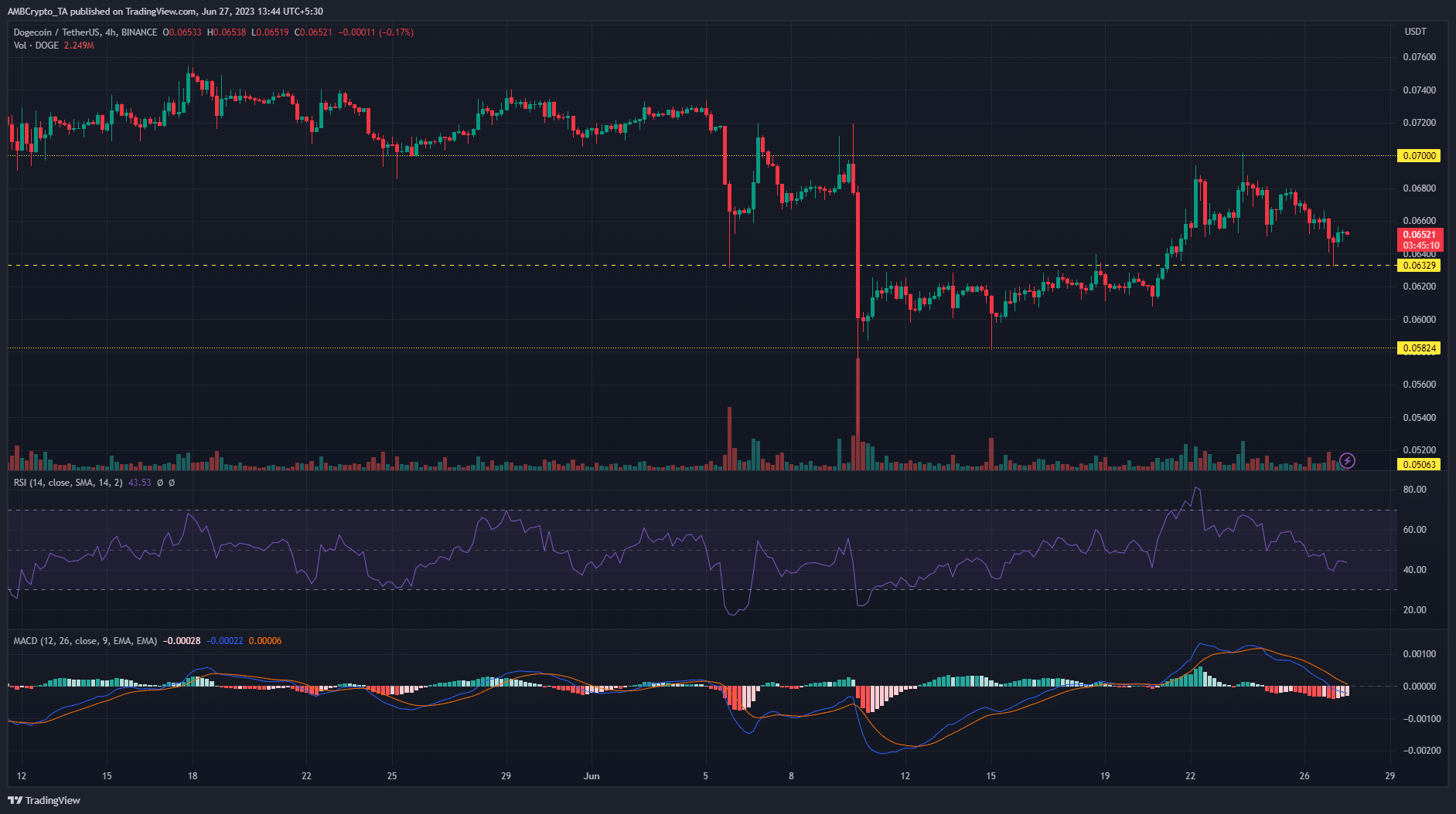 Gráfico de precios de DOGE (dogecoin) con barras verdes y rojas sobre un fondo oscuro