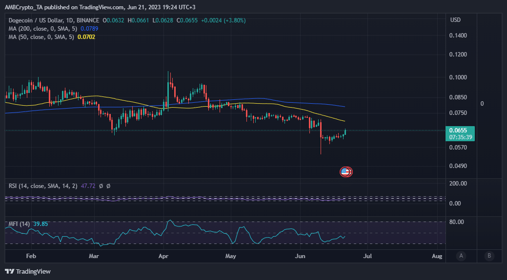 Acción del precio de Dogecoin