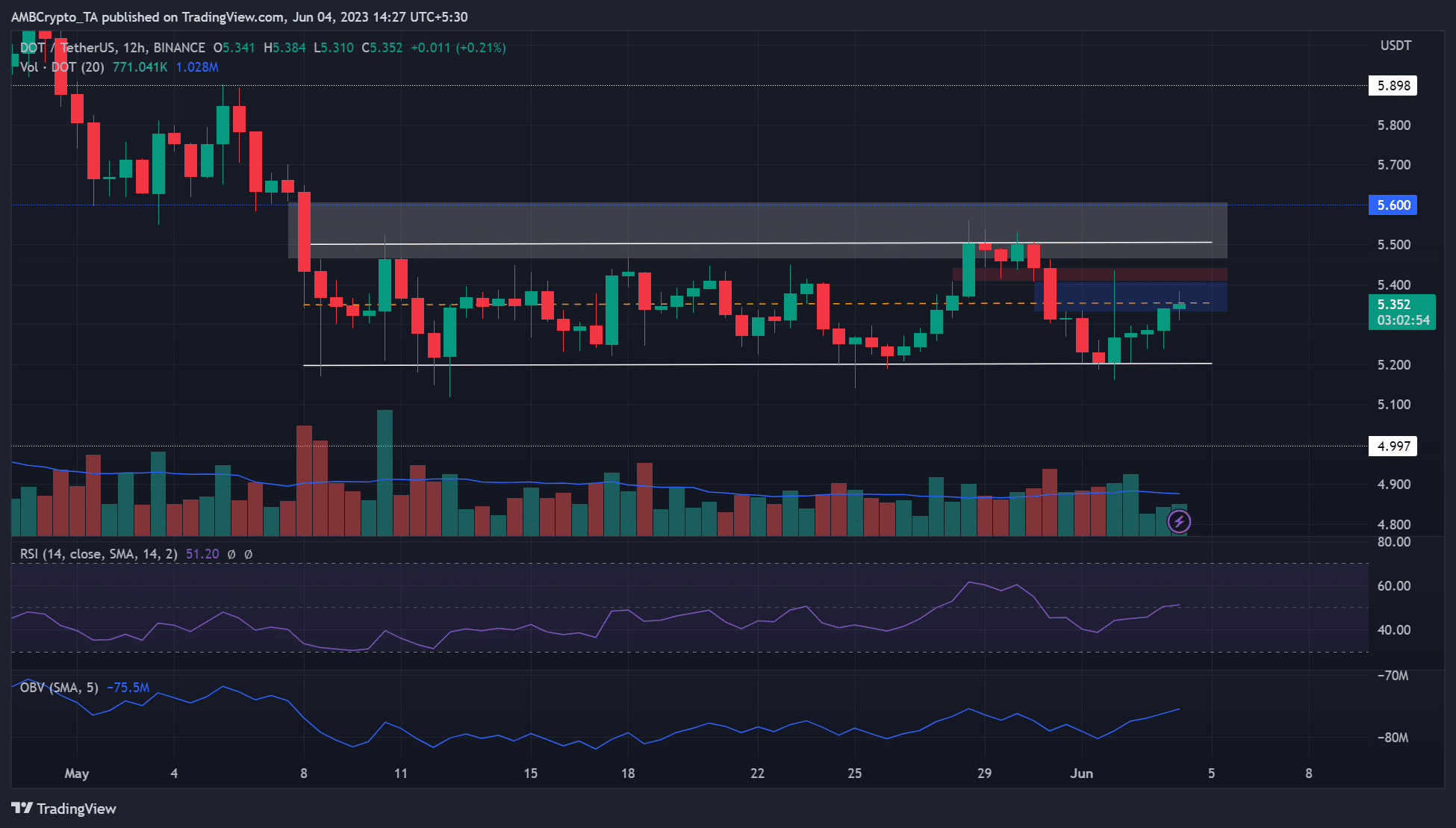 Polkadot DOT TradingView