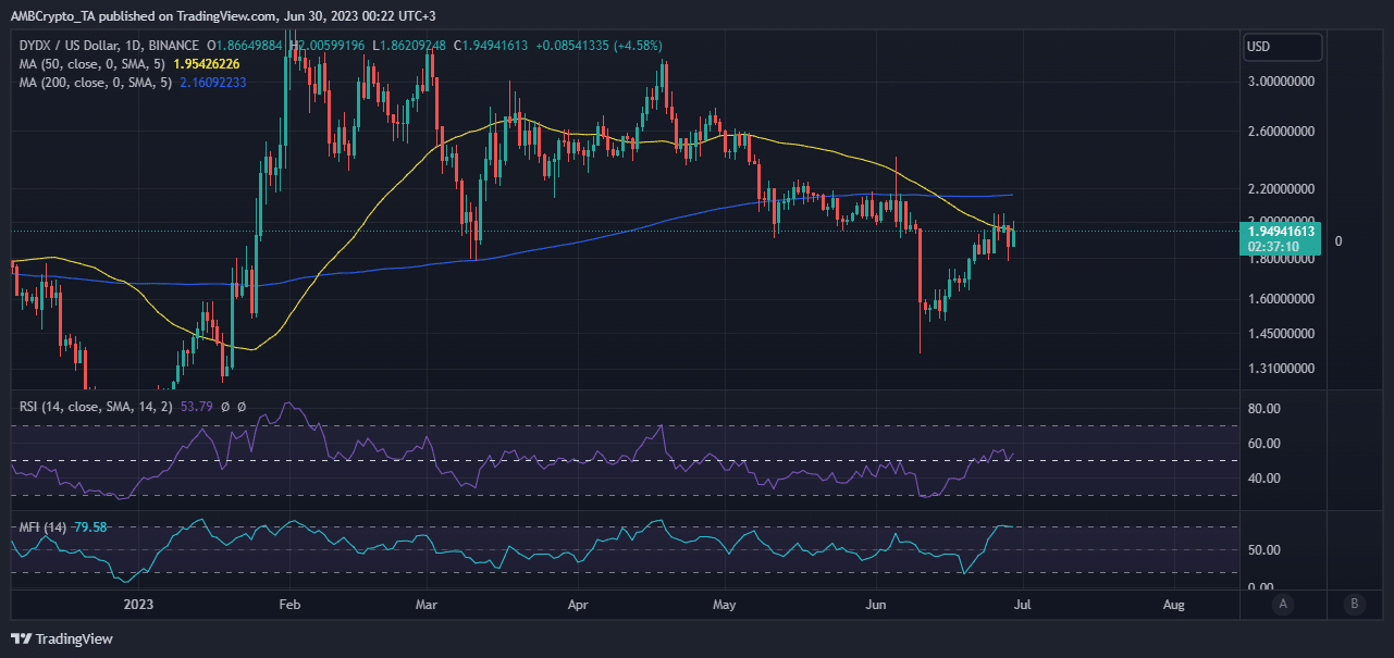 Acción del precio DYDX