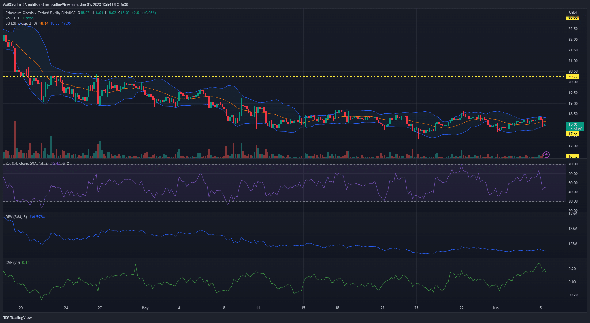 ¿El nivel de soporte de Ethereum Classic finalmente se derrumbará?