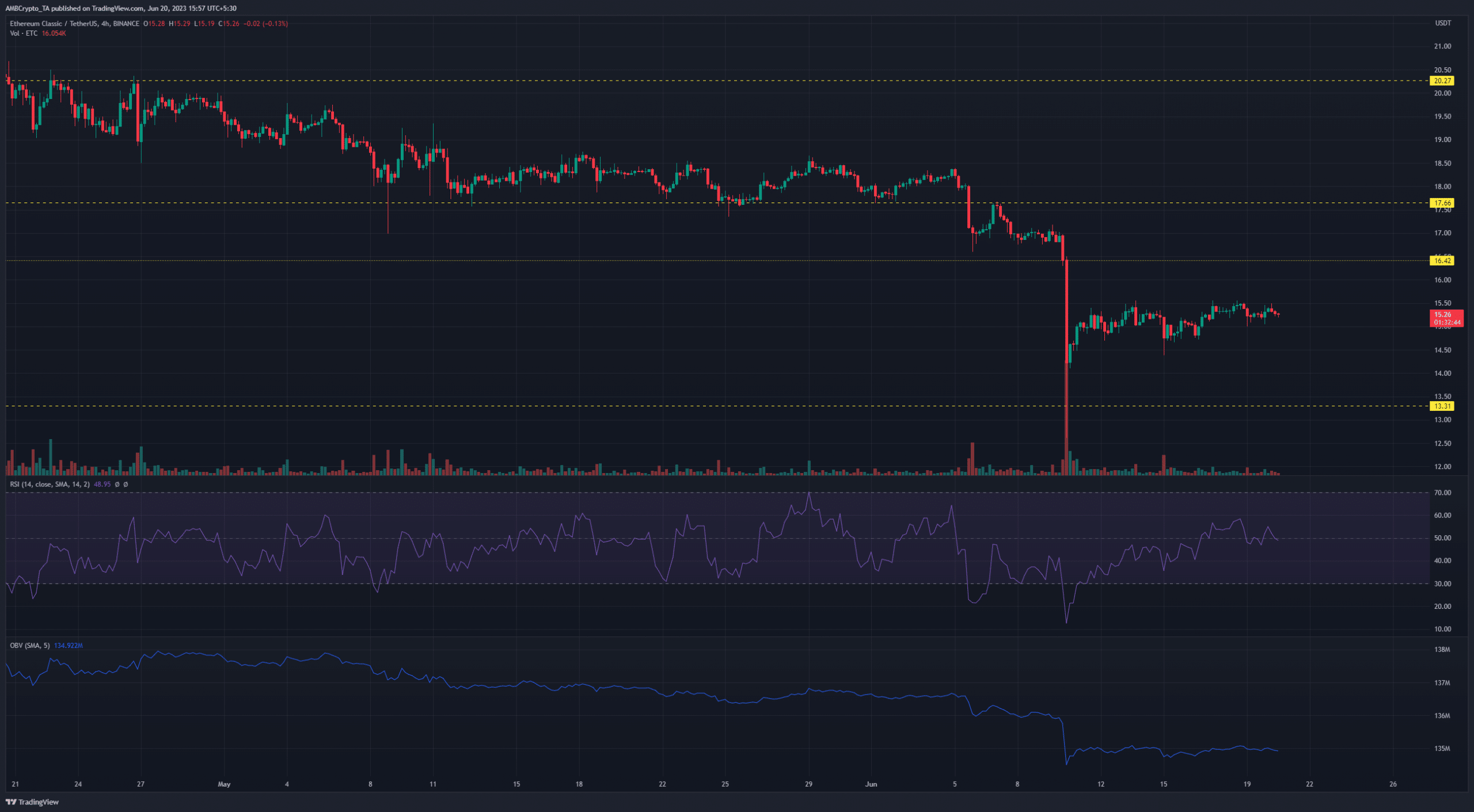 La demanda de Ethereum Classic disminuye, ¿HODLing es el camino a seguir?