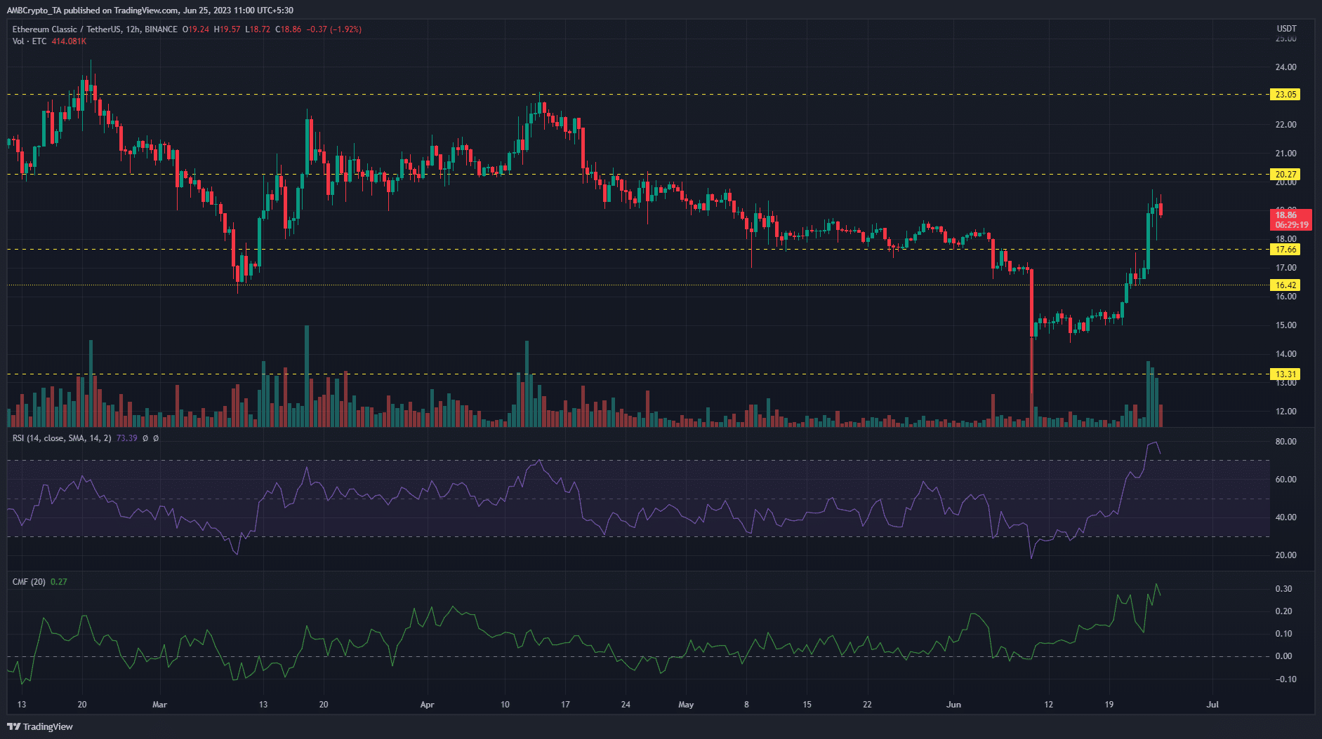 Gráfico de precios de Ethereum Classic sobre fondo oscuro