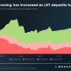 Los LST eclipsan el uso tradicional de ETH;  ¿ETH no se verá afectado?