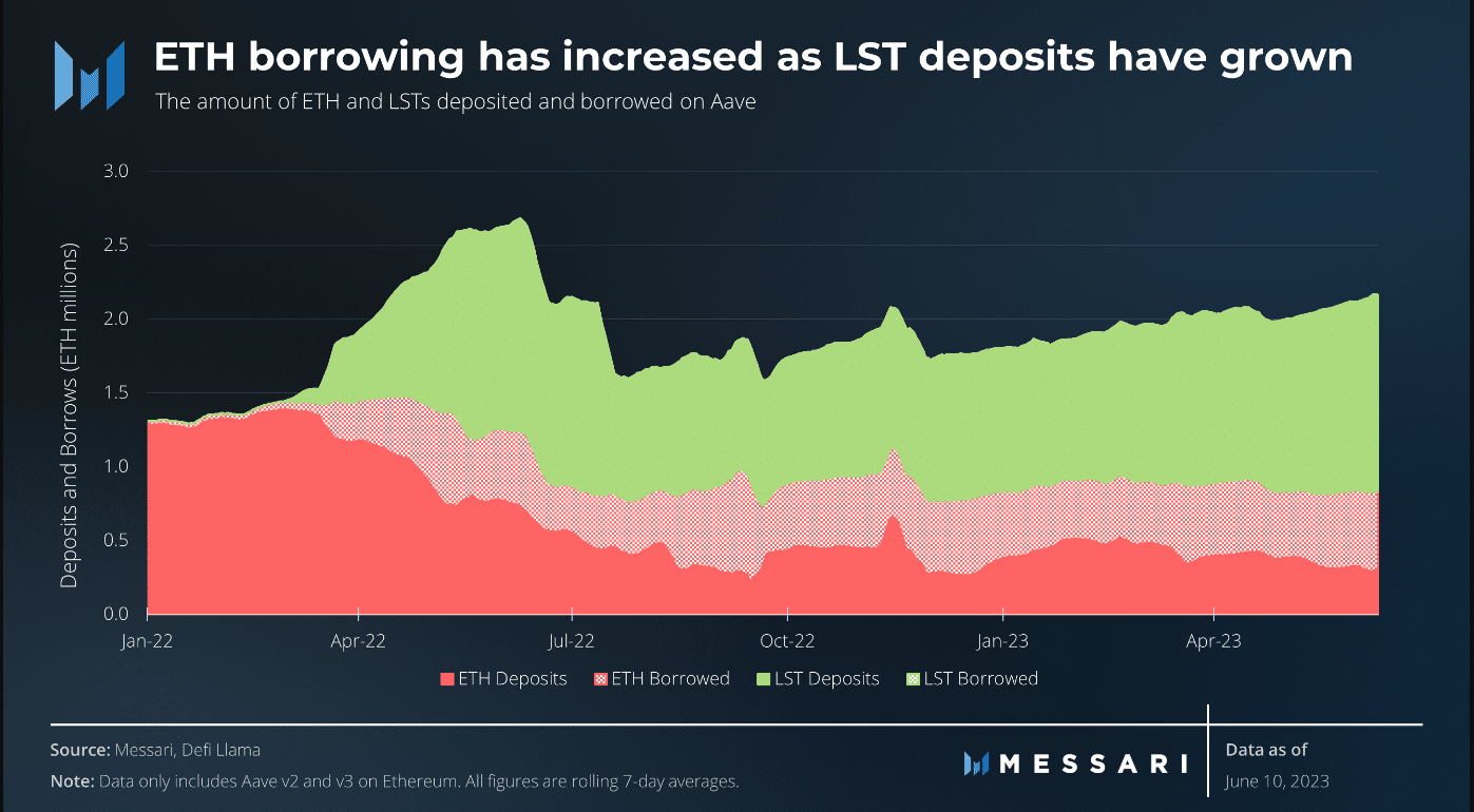 Los LST eclipsan el uso tradicional de ETH;  ¿ETH no se verá afectado?